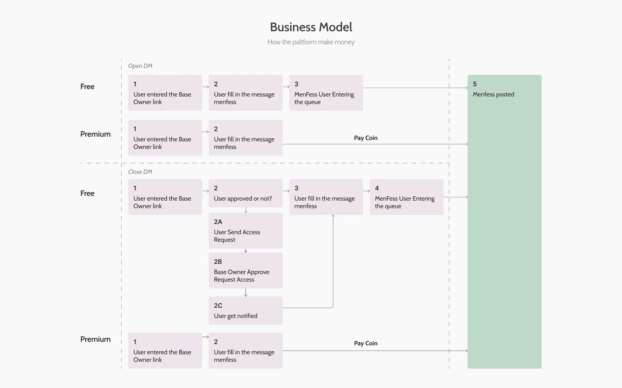 Business model map from premium coins to base owner payouts
