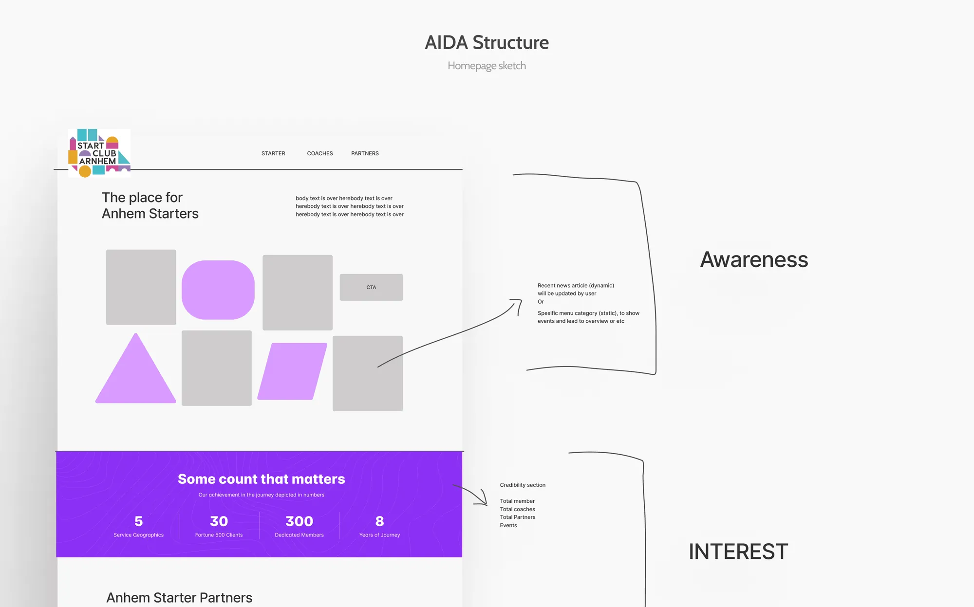 AIDA journey map guiding users from awareness to action
