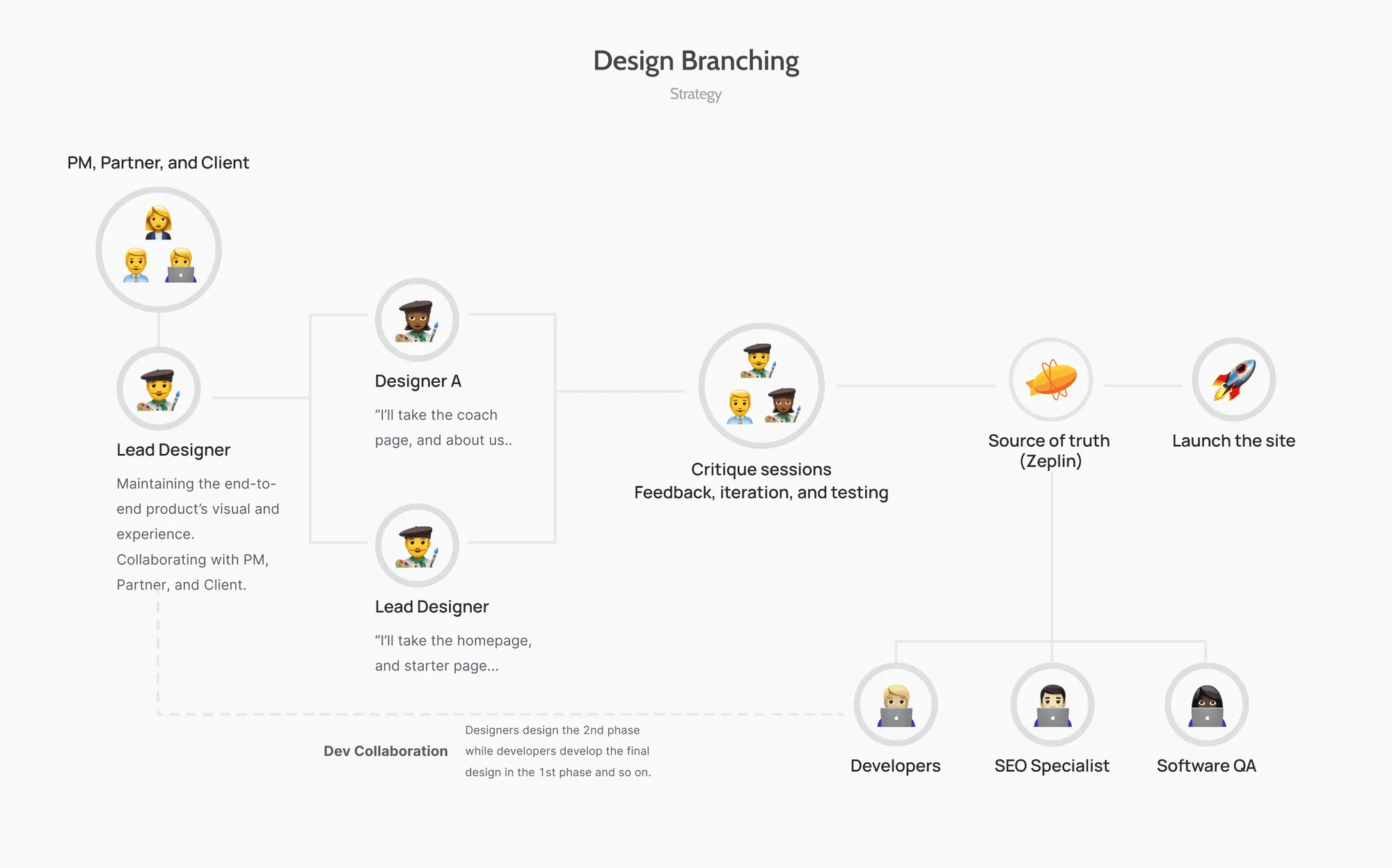 Diagram of the three-phase design branching strategy