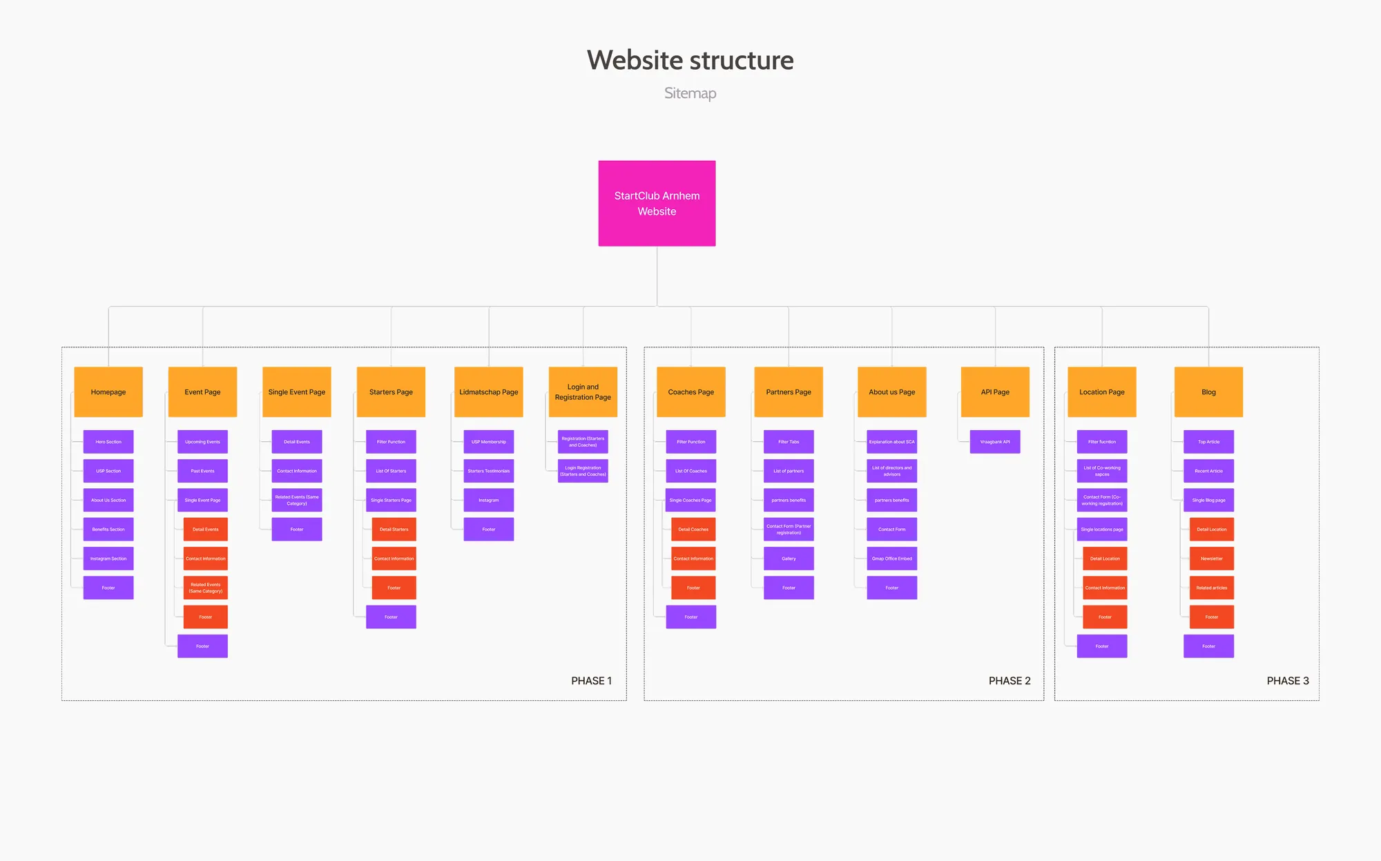 Sitemap showing the structure of the redesigned website