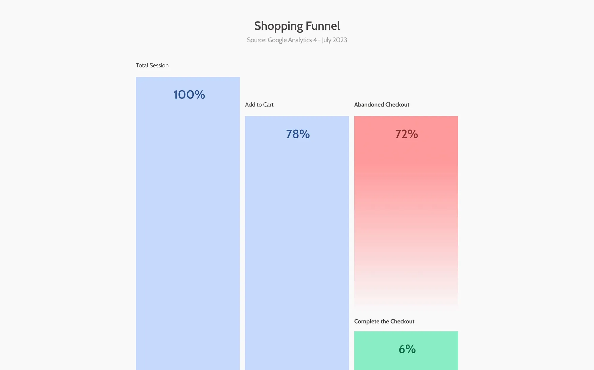Checkout funnel analytics showing the abandonment spike